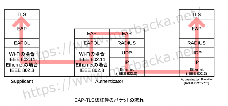 Wifi eap tls настройка